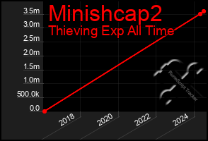 Total Graph of Minishcap2