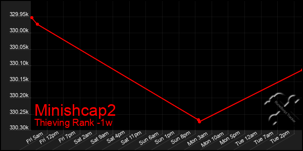 Last 7 Days Graph of Minishcap2