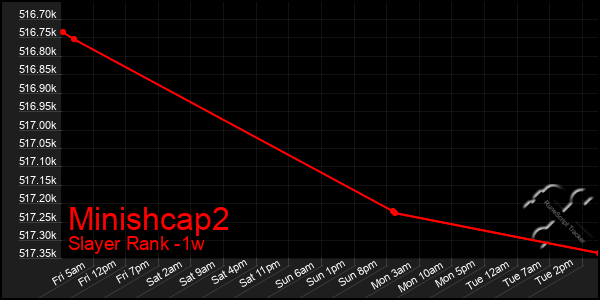 Last 7 Days Graph of Minishcap2