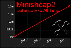 Total Graph of Minishcap2