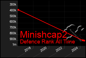 Total Graph of Minishcap2