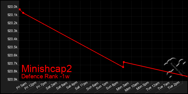 Last 7 Days Graph of Minishcap2