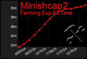 Total Graph of Minishcap2