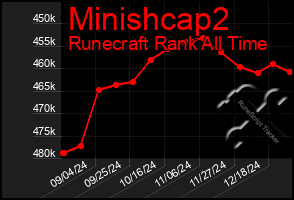 Total Graph of Minishcap2