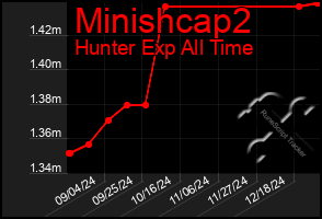 Total Graph of Minishcap2