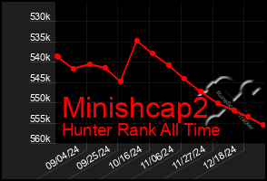 Total Graph of Minishcap2