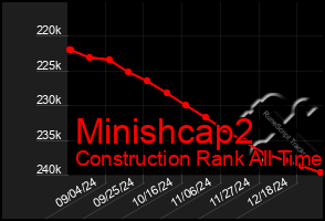 Total Graph of Minishcap2