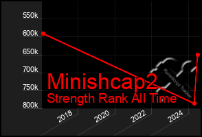 Total Graph of Minishcap2