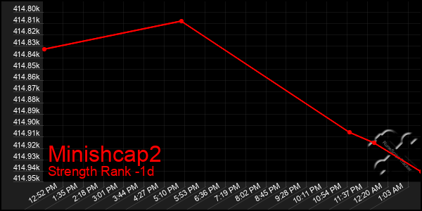Last 24 Hours Graph of Minishcap2