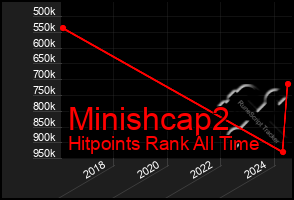 Total Graph of Minishcap2