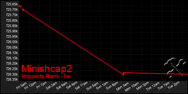 Last 7 Days Graph of Minishcap2