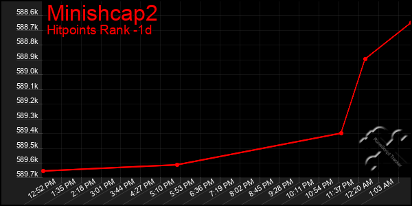 Last 24 Hours Graph of Minishcap2