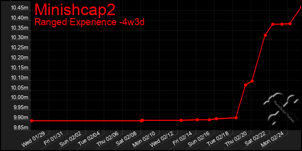 Last 31 Days Graph of Minishcap2