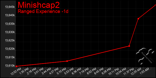 Last 24 Hours Graph of Minishcap2