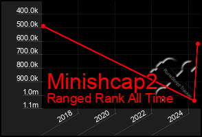 Total Graph of Minishcap2