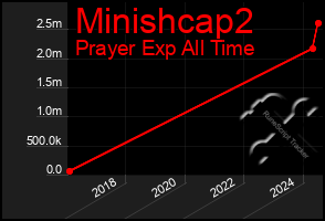 Total Graph of Minishcap2