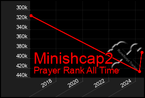 Total Graph of Minishcap2