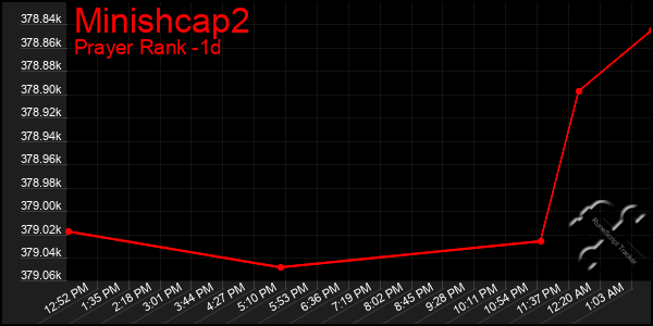 Last 24 Hours Graph of Minishcap2