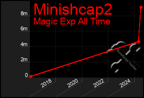 Total Graph of Minishcap2