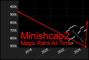 Total Graph of Minishcap2