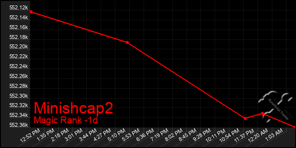 Last 24 Hours Graph of Minishcap2