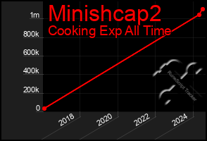 Total Graph of Minishcap2