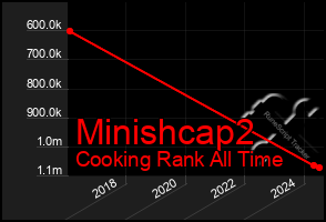 Total Graph of Minishcap2