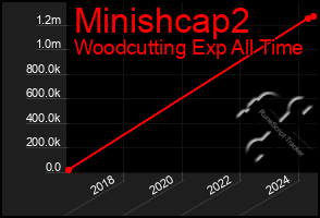 Total Graph of Minishcap2