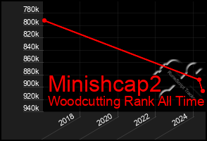 Total Graph of Minishcap2