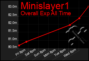 Total Graph of Minislayer1