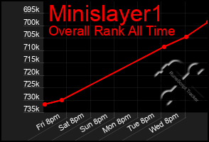Total Graph of Minislayer1