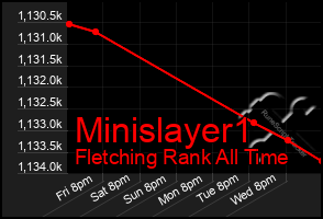 Total Graph of Minislayer1