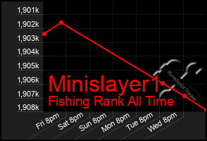 Total Graph of Minislayer1