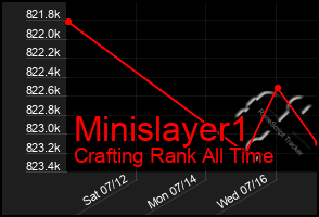 Total Graph of Minislayer1