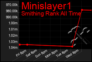 Total Graph of Minislayer1