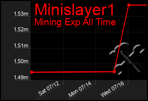 Total Graph of Minislayer1