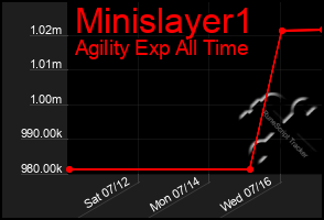 Total Graph of Minislayer1