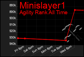 Total Graph of Minislayer1