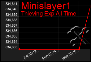 Total Graph of Minislayer1