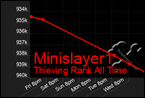 Total Graph of Minislayer1