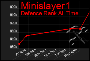 Total Graph of Minislayer1