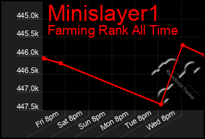 Total Graph of Minislayer1