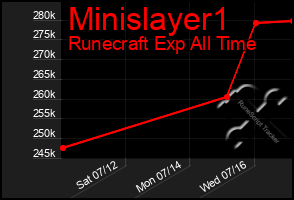 Total Graph of Minislayer1