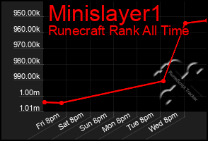 Total Graph of Minislayer1