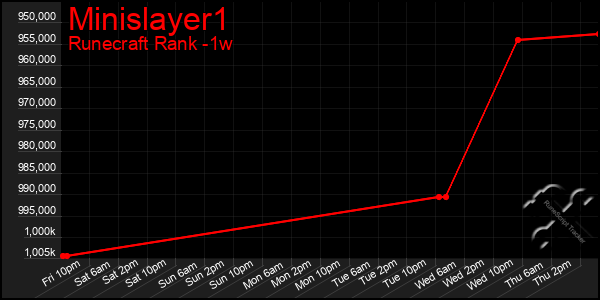 Last 7 Days Graph of Minislayer1