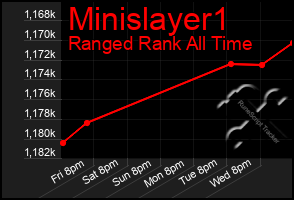Total Graph of Minislayer1