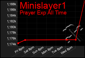 Total Graph of Minislayer1