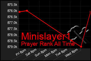 Total Graph of Minislayer1