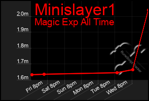 Total Graph of Minislayer1