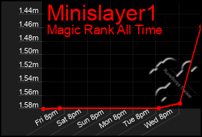 Total Graph of Minislayer1